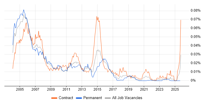 Cisco ICM job vacancy trend in the UK