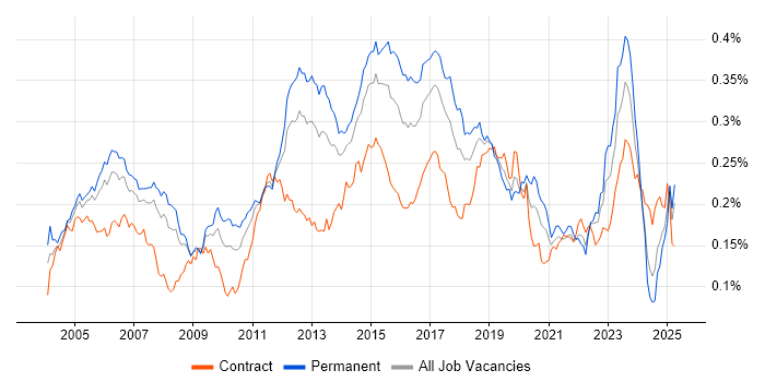Job vacancy trend for Cisco IOS in the UK Job vacancy trend for Cisco IOS in the UK