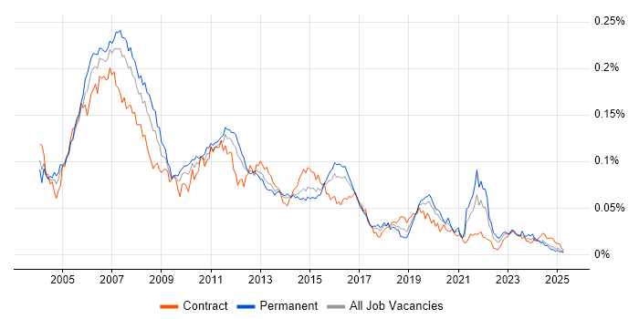 Job vacancy trend for Cisco IPT in the UK Job vacancy trend for Cisco IPT in the UK