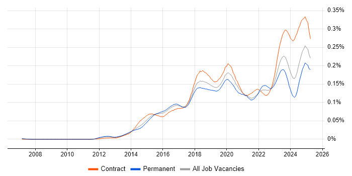 Job vacancy trend for Cisco ISE in the UK Job vacancy trend for Cisco ISE in the UK