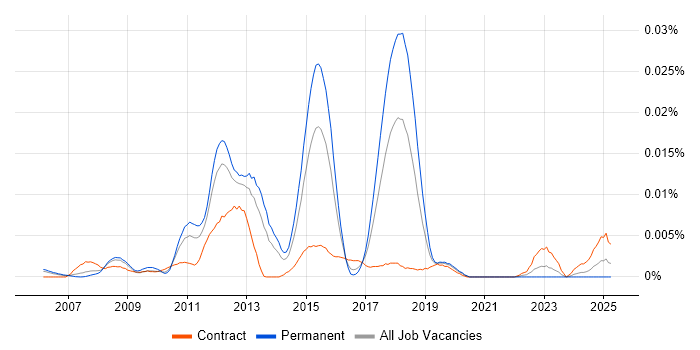 Job vacancy trend for Cisco LMS in the UK