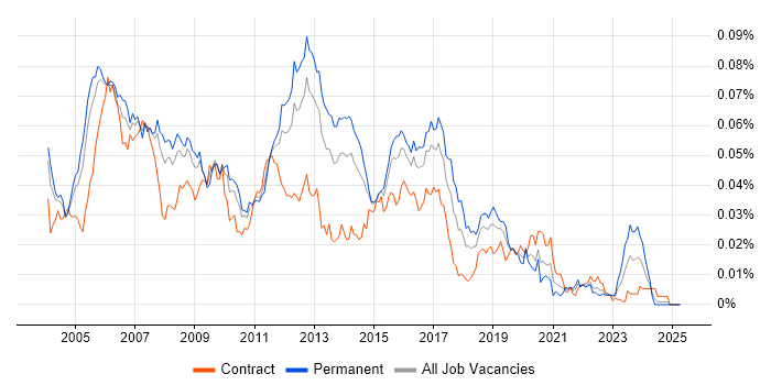 Job vacancy trend for Cisco Network Analyst in the UK Job vacancy trend for Cisco Network Analyst in the UK