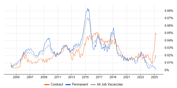 Job vacancy trend for Cisco Network Architect in the UK Job vacancy trend for Cisco Network Architect in the UK