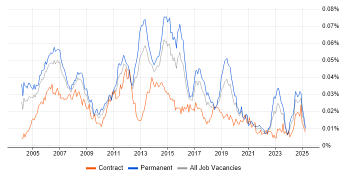 Job vacancy trend for Cisco Network Consultant in the UK Job vacancy trend for Cisco Network Consultant in the UK
