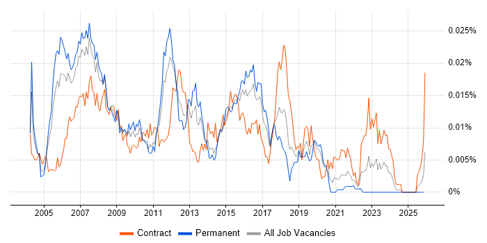 Cisco Network Design Engineer job vacancy trend in the UK