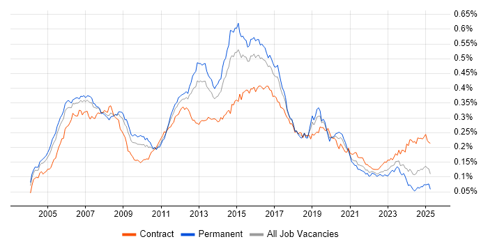 Job vacancy trend for Cisco Network Engineer in the UK