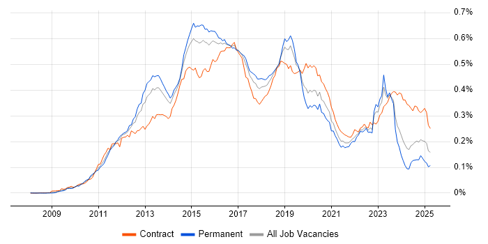 Job vacancy trend for Cisco Nexus in the UK