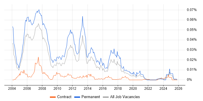 Cisco Presales Consultant job vacancy trend in the UK
