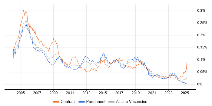 Job vacancy trend for Cisco Prime in the UK