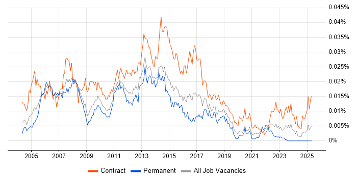 Job vacancy trend for Cisco Project Manager in the UK