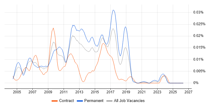 Cisco Security Analyst job vacancy trend in the UK