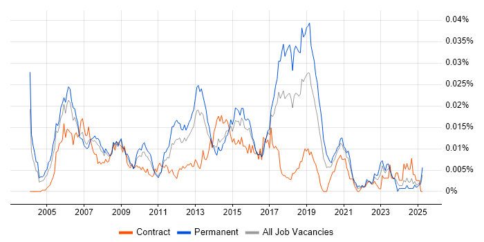 Job vacancy trend for Cisco Security Consultant in the UK Job vacancy trend for Cisco Security Consultant in the UK