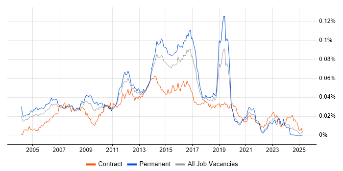 Job vacancy trend for Cisco Security Engineer in the UK Job vacancy trend for Cisco Security Engineer in the UK