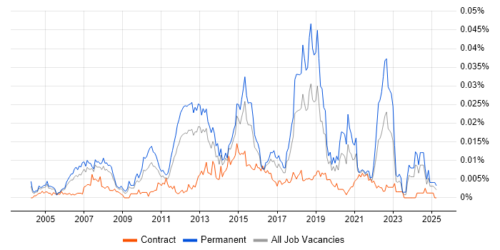 Job vacancy trend for Cisco Solutions Architect in the UK Job vacancy trend for Cisco Solutions Architect in the UK