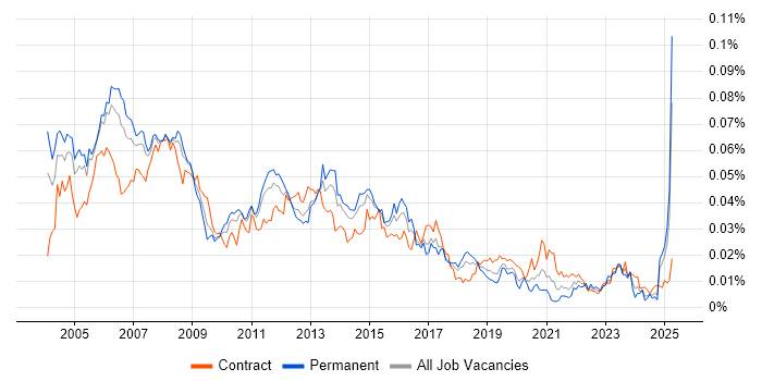 Job vacancy trend for Cisco Specialist in the UK Job vacancy trend for Cisco Specialist in the UK