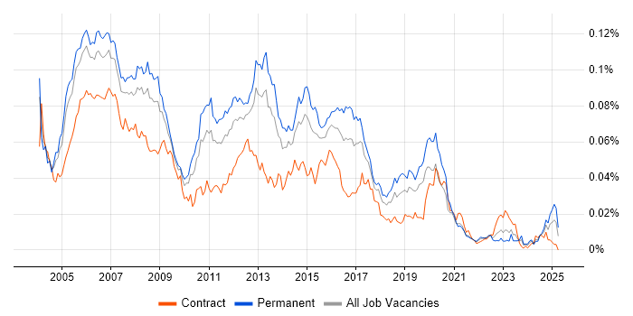 Job vacancy trend for Cisco Support Engineer in the UK Job vacancy trend for Cisco Support Engineer in the UK