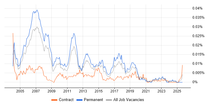 Cisco Technical Consultant job vacancy trend in the UK Cisco Technical Consultant job vacancy trend in the UK