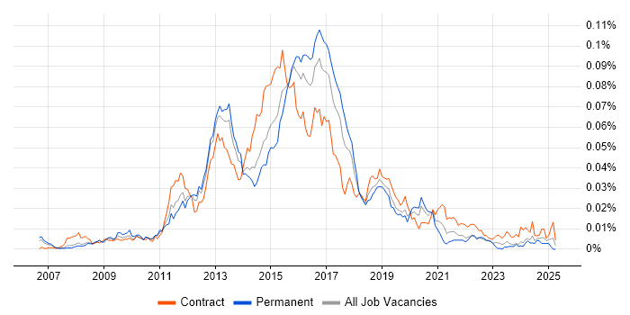 Job vacancy trend for Cisco UCCE in the UK Job vacancy trend for Cisco UCCE in the UK