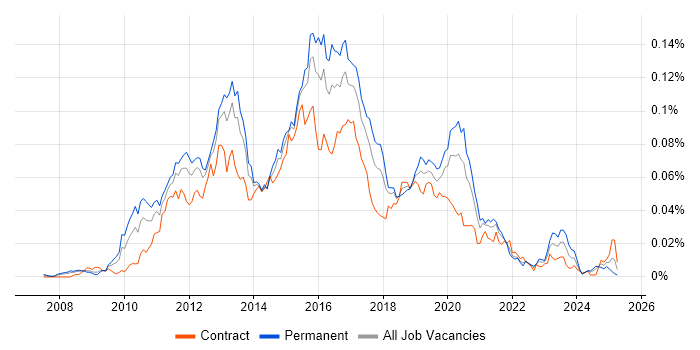 Job vacancy trend for Cisco UCCX in the UK Job vacancy trend for Cisco UCCX in the UK
