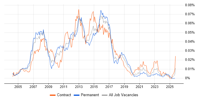 Cisco Voice Engineer job vacancy trend in the UK Cisco Voice Engineer job vacancy trend in the UK