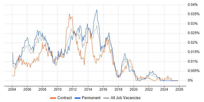Cisco VoIP Engineer job vacancy trend in the UK