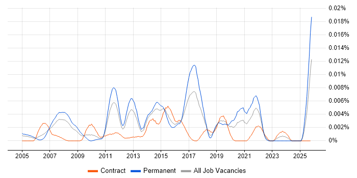 Cisco Wireless Consultant job vacancy trend in the UK