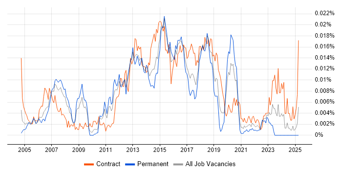 Job vacancy trend for Cisco Wireless Engineer in the UK