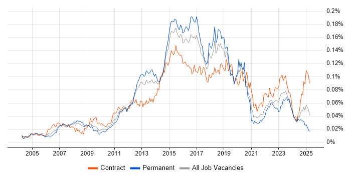 Job vacancy trend for Cisco Wireless in the UK Job vacancy trend for Cisco Wireless in the UK