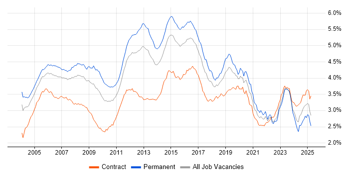 Job vacancy trend for Cisco in the UK