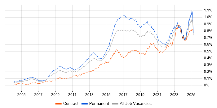 Job vacancy trend for CISM in the UK Job vacancy trend for CISM in the UK