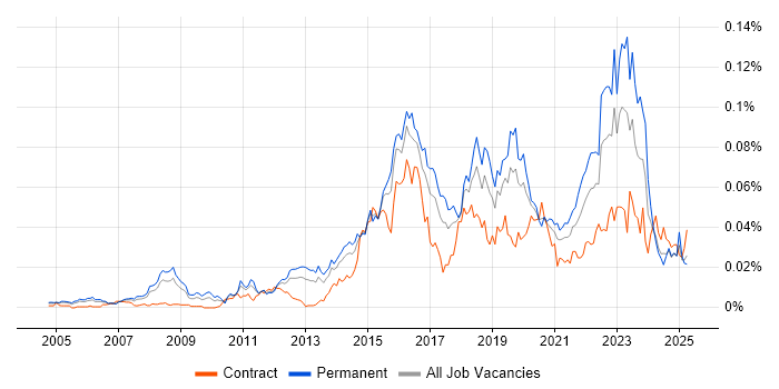 Job vacancy trend for CISMP in the UK