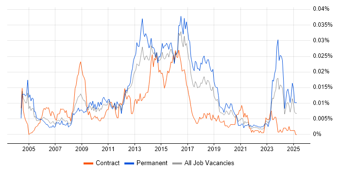 Job vacancy trend for CISSP Analyst in the UK Job vacancy trend for CISSP Analyst in the UK