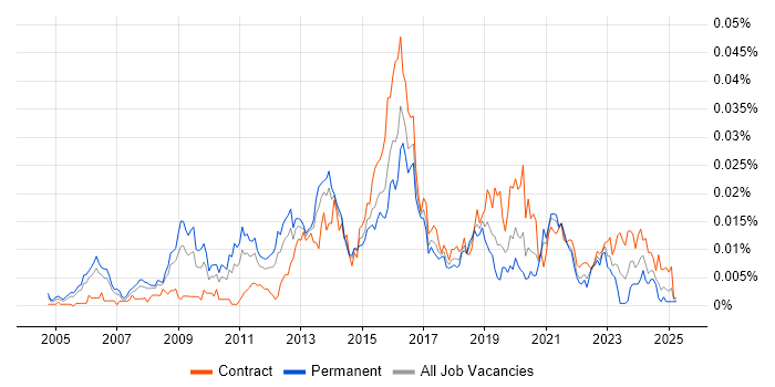 Job vacancy trend for CISSP Architect in the UK Job vacancy trend for CISSP Architect in the UK