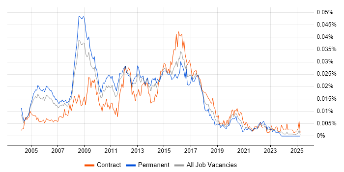 Job vacancy trend for CISSP Consultant in the UK Job vacancy trend for CISSP Consultant in the UK