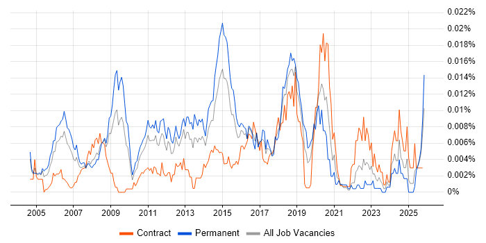 CISSP Engineer job vacancy trend in the UK
