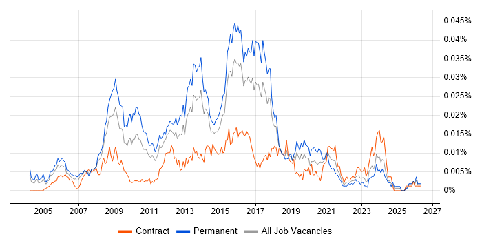 CISSP Manager job vacancy trend in the UK