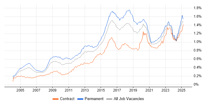 Job vacancy trend for CISSP in the UK Job vacancy trend for CISSP in the UK
