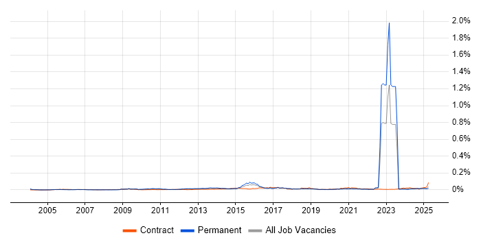 Job vacancy trend for CITP in the UK Job vacancy trend for CITP in the UK