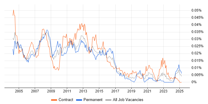 Job vacancy trend for Citrix Administrator in the UK Job vacancy trend for Citrix Administrator in the UK