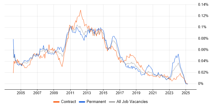 Job vacancy trend for Citrix Analyst in the UK Job vacancy trend for Citrix Analyst in the UK