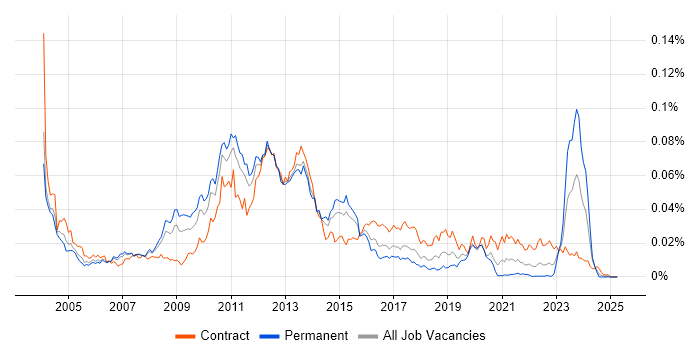 Job vacancy trend for Citrix Architect in the UK Job vacancy trend for Citrix Architect in the UK