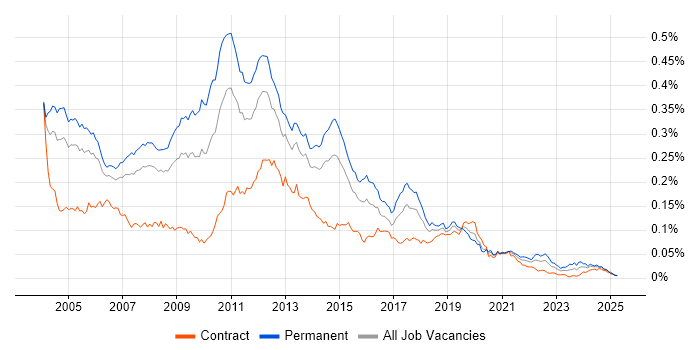 Job vacancy trend for Citrix Certification in the UK