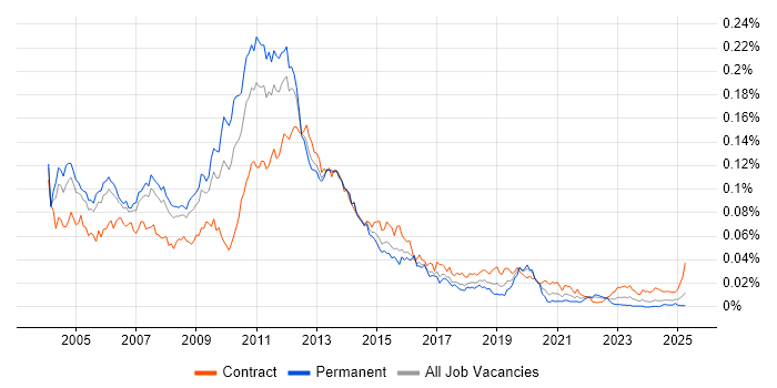 Job vacancy trend for Citrix Consultant in the UK Job vacancy trend for Citrix Consultant in the UK