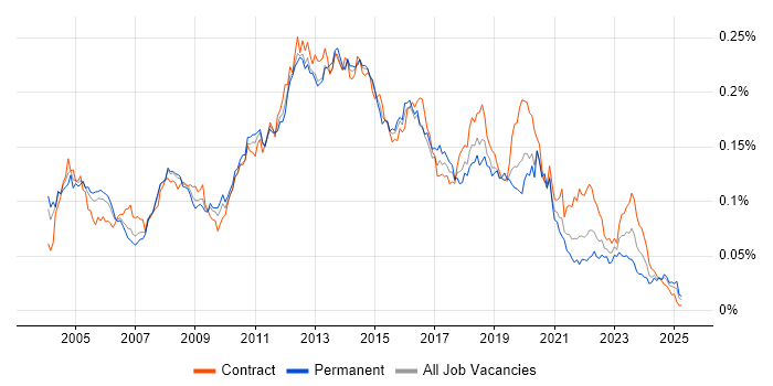 Job vacancy trend for Citrix Engineer in the UK Job vacancy trend for Citrix Engineer in the UK