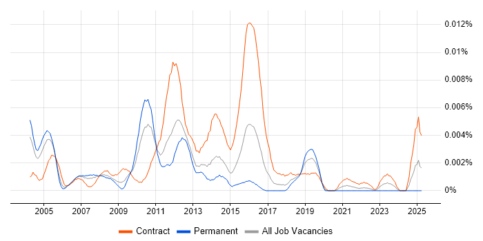 Job vacancy trend for Citrix Expert in the UK Job vacancy trend for Citrix Expert in the UK