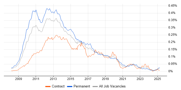 Job vacancy trend for Citrix Hypervisor in the UK Job vacancy trend for Citrix Hypervisor in the UK