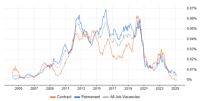 Job vacancy trend for Citrix Infrastructure Engineer in the UK Job vacancy trend for Citrix Infrastructure Engineer in the UK