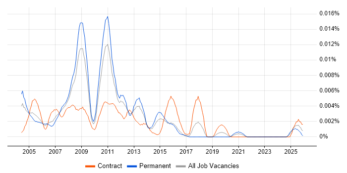 Citrix Server Specialist job vacancy trend in the UK