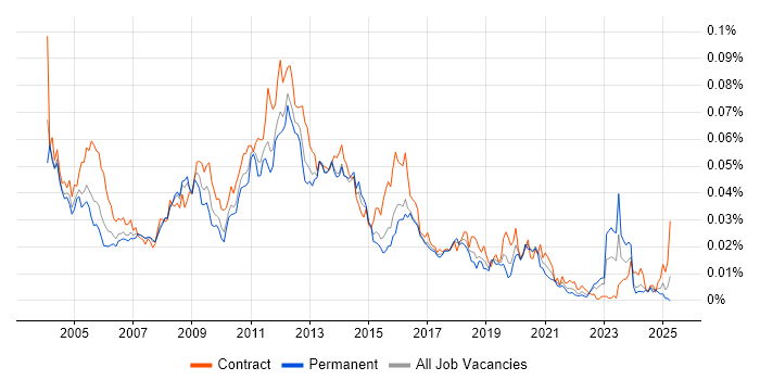 Job vacancy trend for Citrix Specialist in the UK
