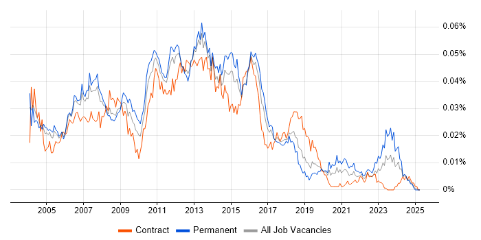 Job vacancy trend for Citrix Support Analyst in the UK Job vacancy trend for Citrix Support Analyst in the UK